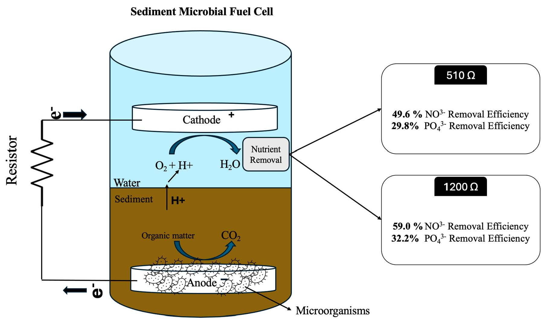 Enhanced Nutrient Removal from Freshwater Through Microbial Fuel Cells ...