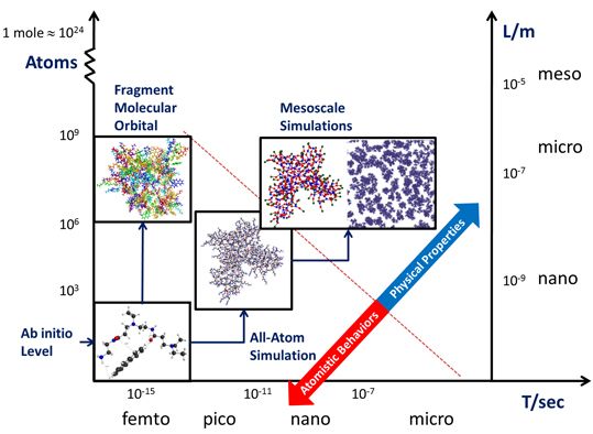 Simulation methods. Погодная модель Gem (Global Environmental Multiscale model. Multiscale Molecular Modeling. Multiscale Thermal Additive Manufacturing Simulation. Mesoscale Modelling.