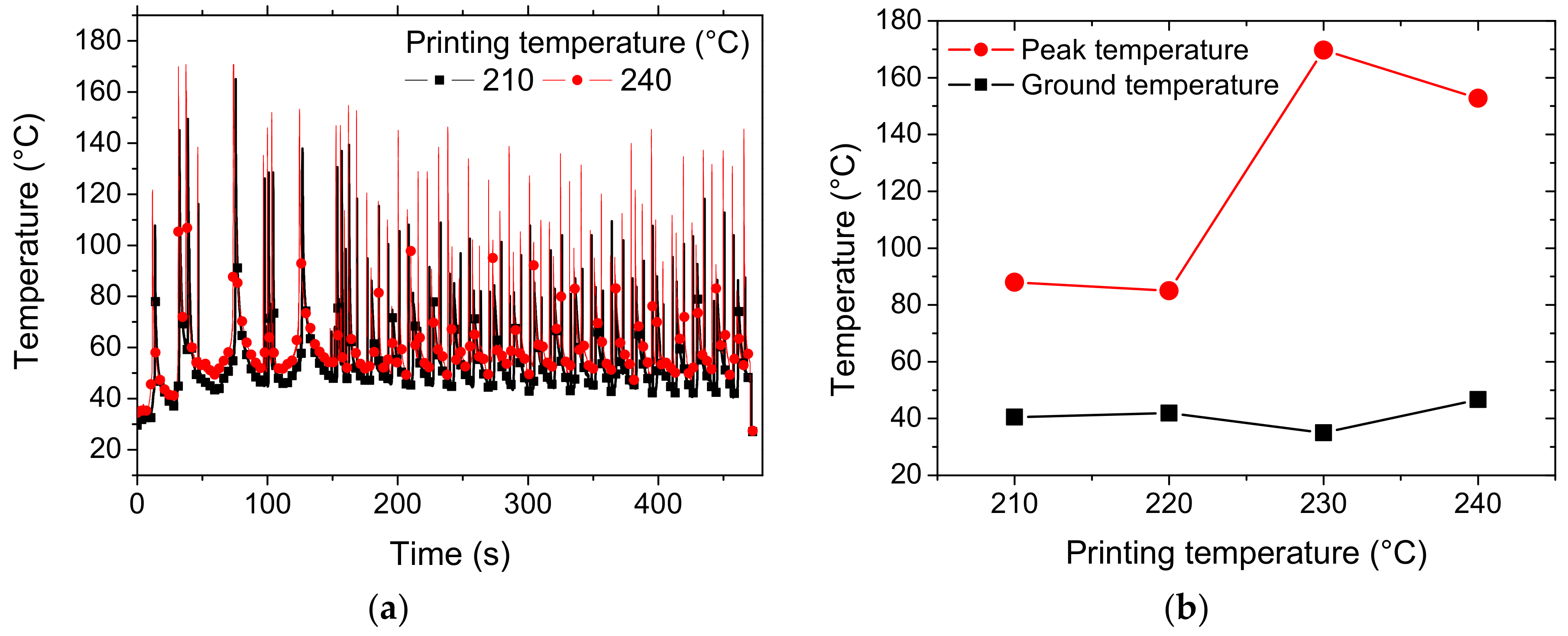 Polymers | Free Full-Text | Microstructure and Performance of 3D Printed Wood-PLA/PHA Using Fused Deposition Modelling: of Printing Temperature