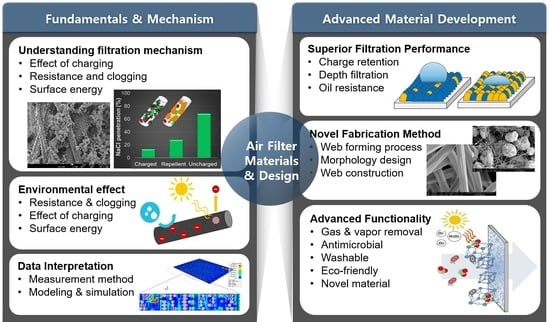 kussen blik Kerstmis Polymers | Free Full-Text | Advanced Design of Fiber-Based Particulate  Filters: Materials, Morphology, and Construction of Fibrous Assembly