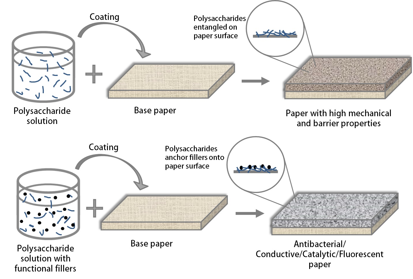 PDF) Improving the Barrier Properties of Paper to Moisture, Air, and Grease  with Nanocellulose-Based Coating Suspensions