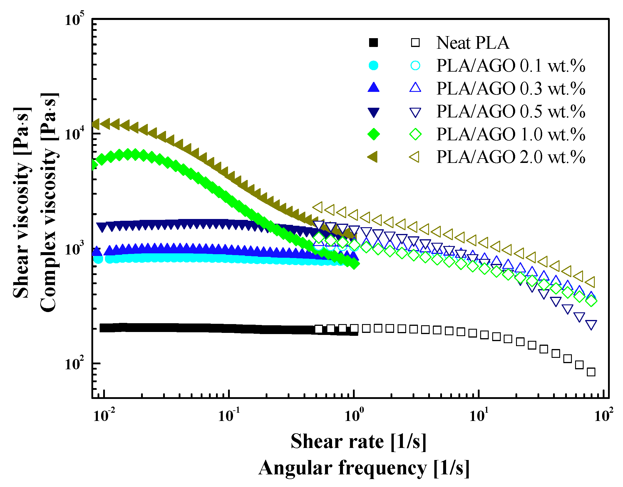 Polymers | Free Full-Text | Melt Rheology and Mechanical 