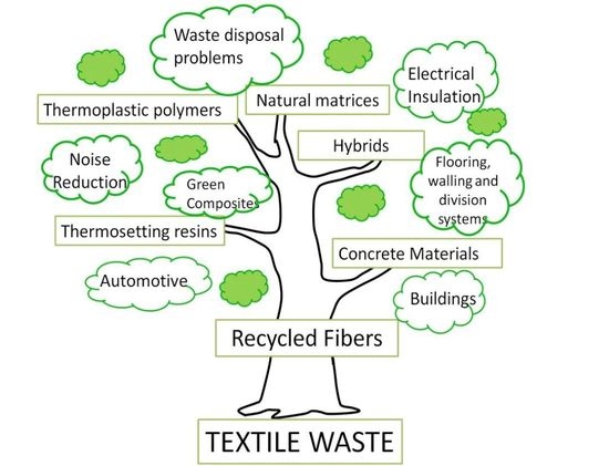 Textile recycling as the problem solver