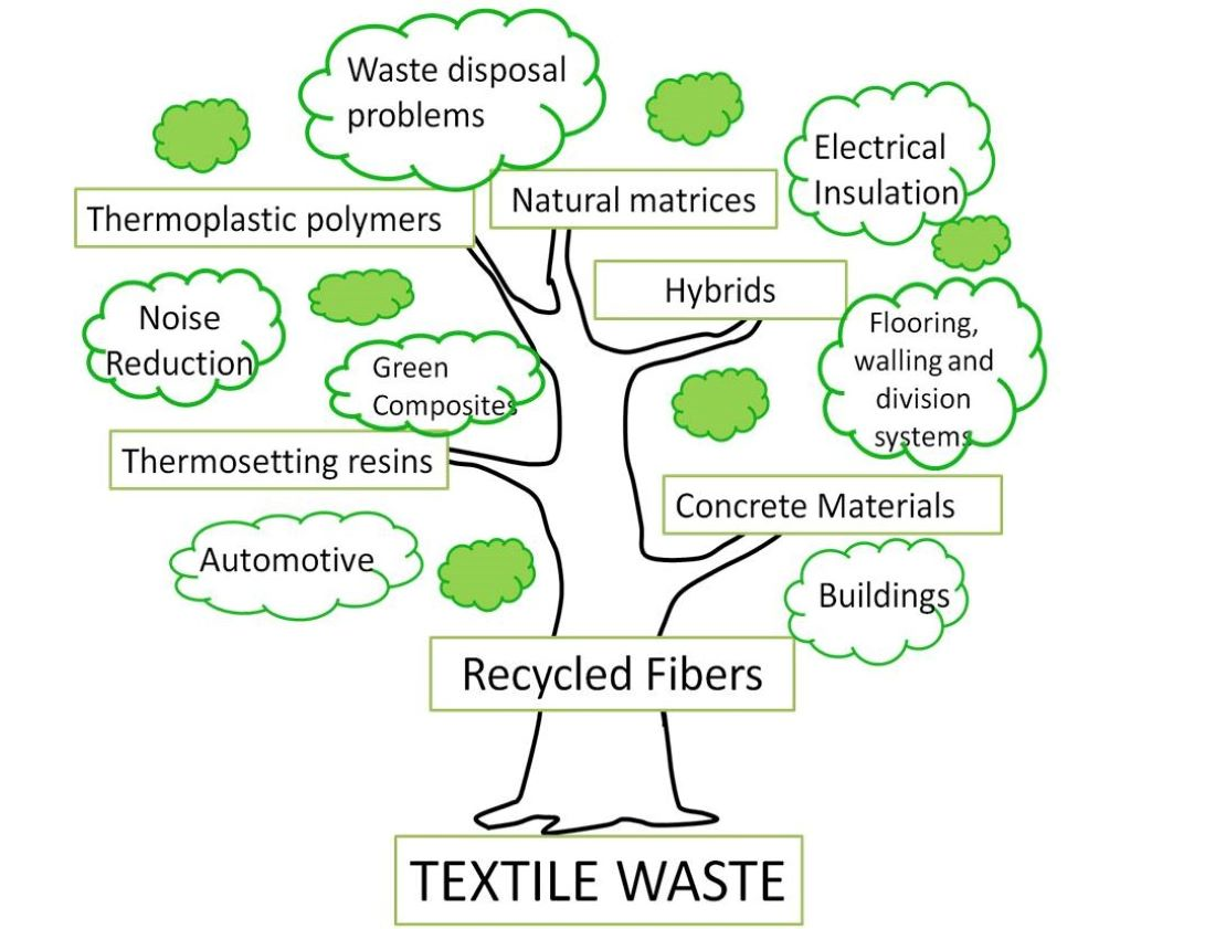 Traceability for Recycled Polyester and Polyamide Textiles