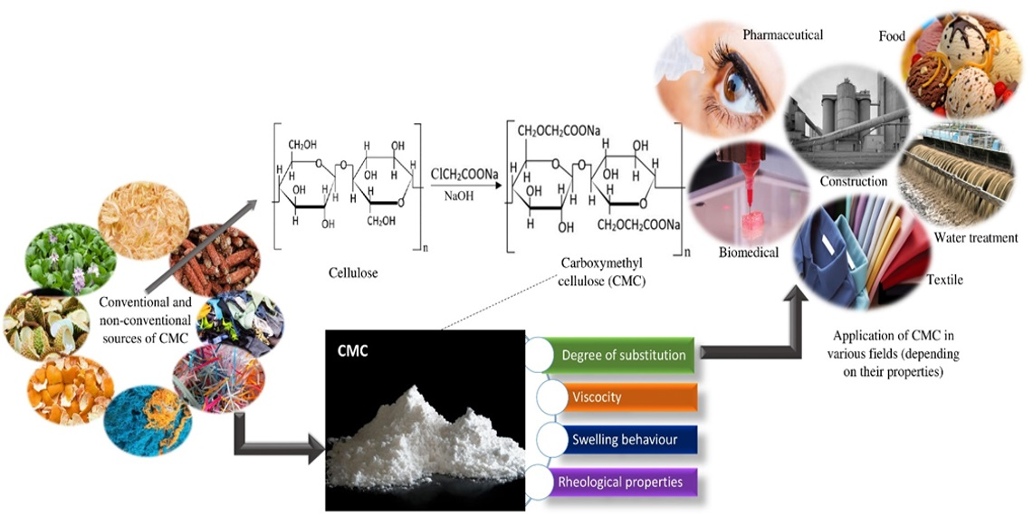 A review of polyvinyl alcohol/carboxymethyl cellulose (PVA/CMC) composites  for various applications