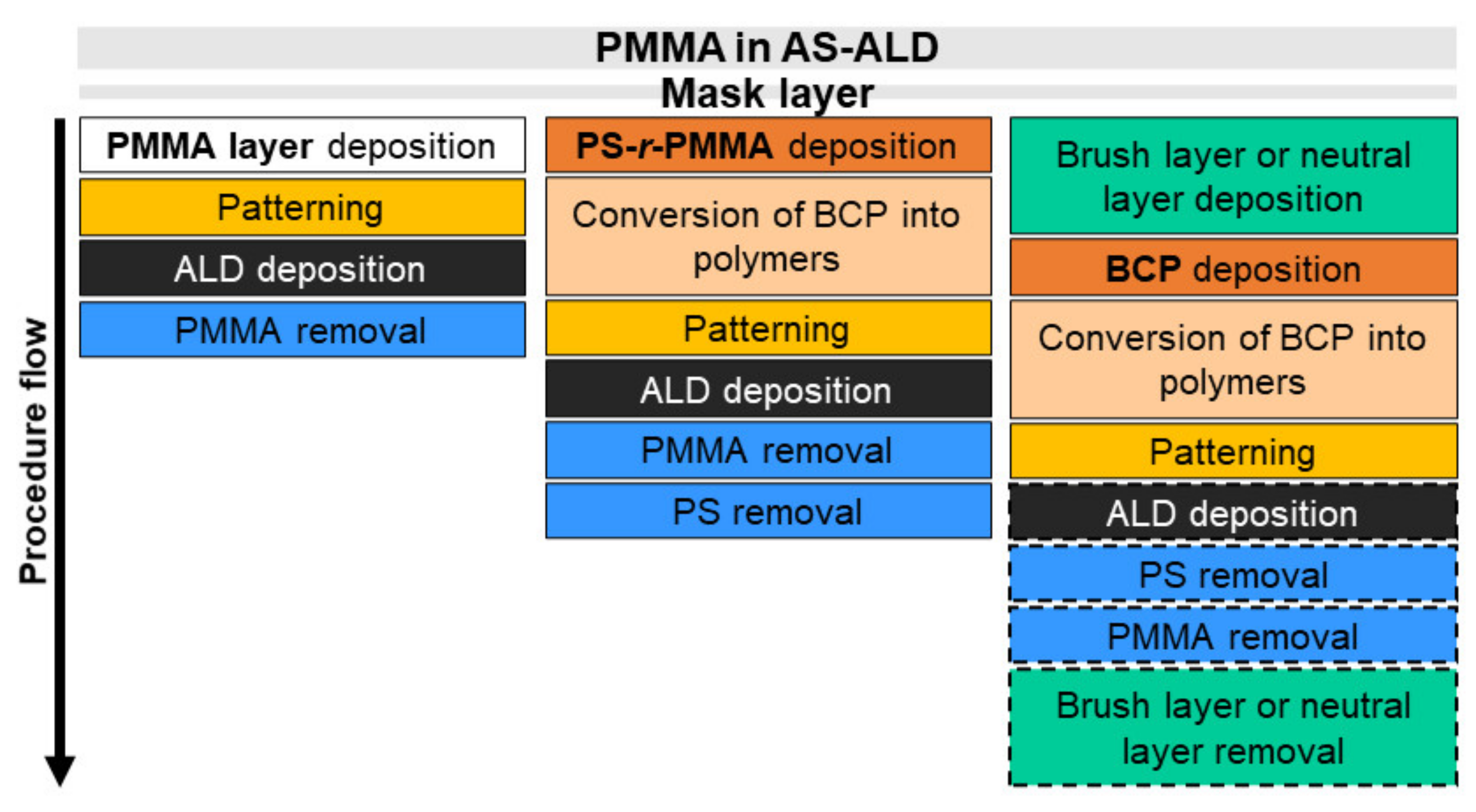 Area-Selective Etching of Poly(methyl methacrylate) Films by