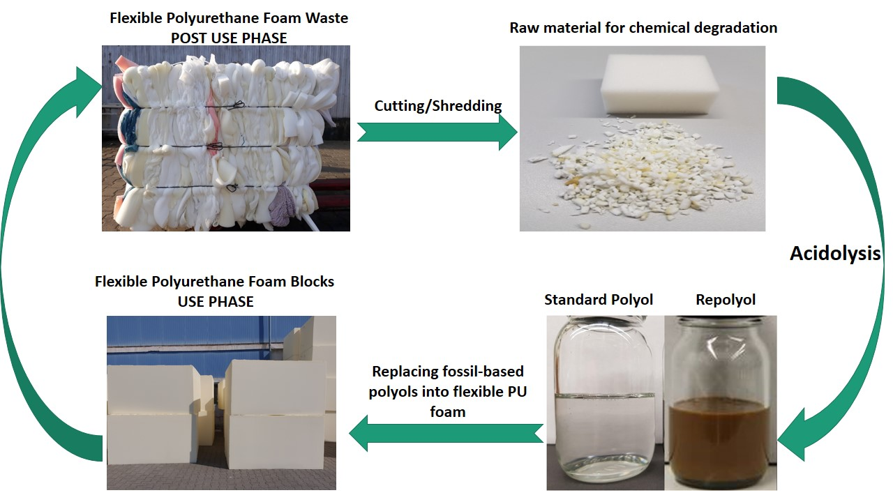 Polymers | Free Full-Text | Advances in Low-Density Flexible Polyurethane  Foams by Optimized Incorporation of High Amount of Recycled Polyol