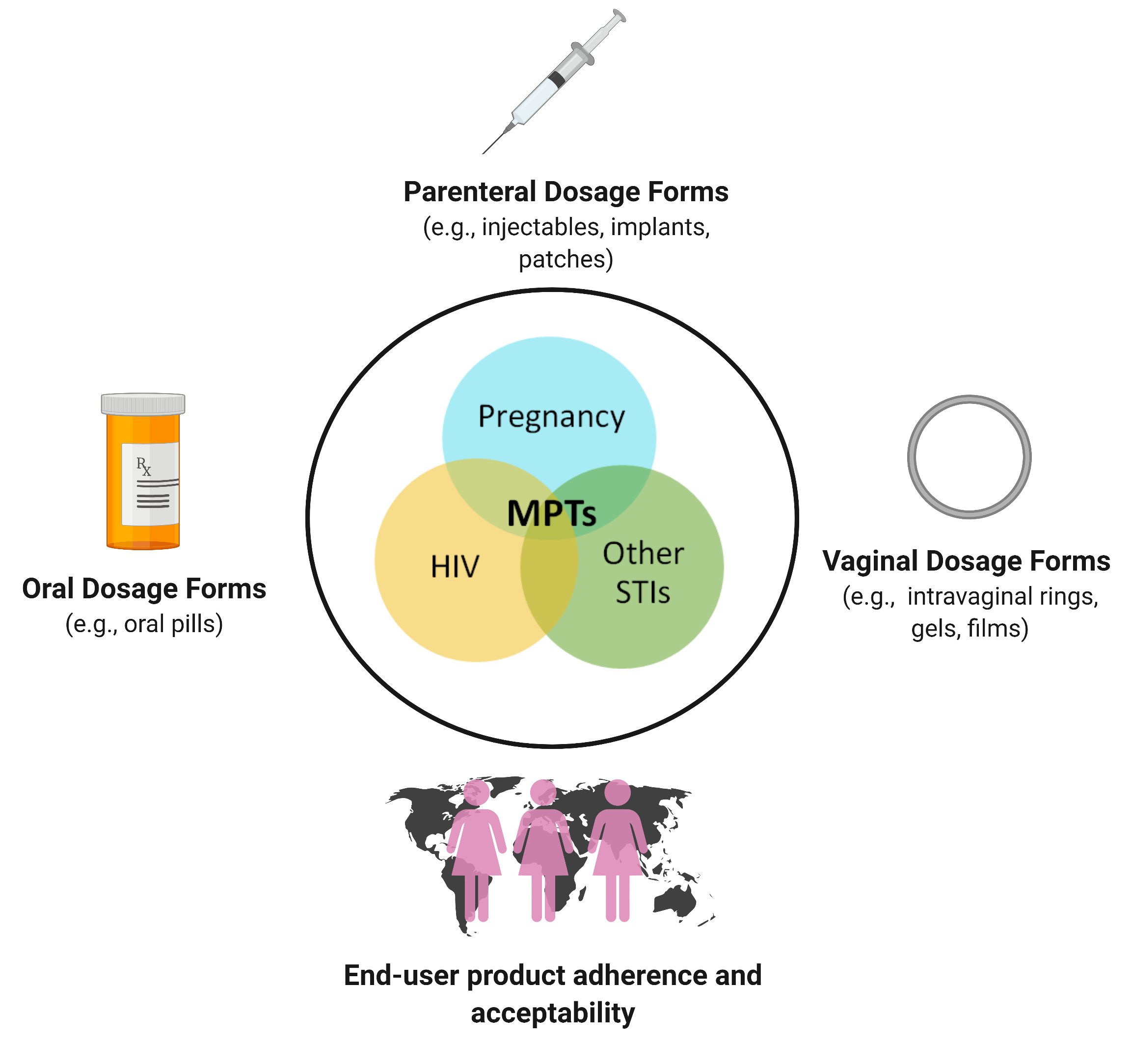 Polymers Free Full-Text Multipurpose Prevention Technologies Oral, Parenteral, and Vaginal Dosage Forms for Prevention of HIV/STIs and Unplanned Pregnancy image