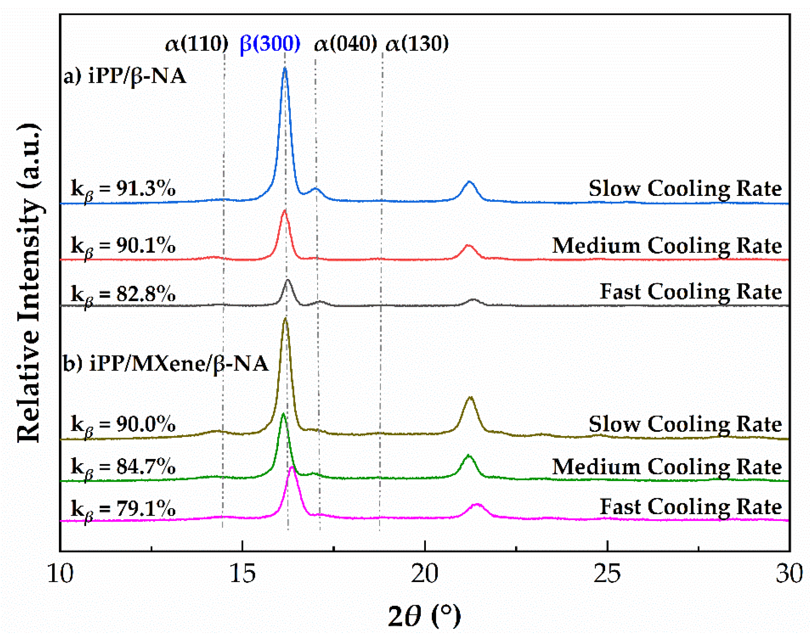 Polymers | Free Full-Text | Exploring The Effects Of MXene On ...