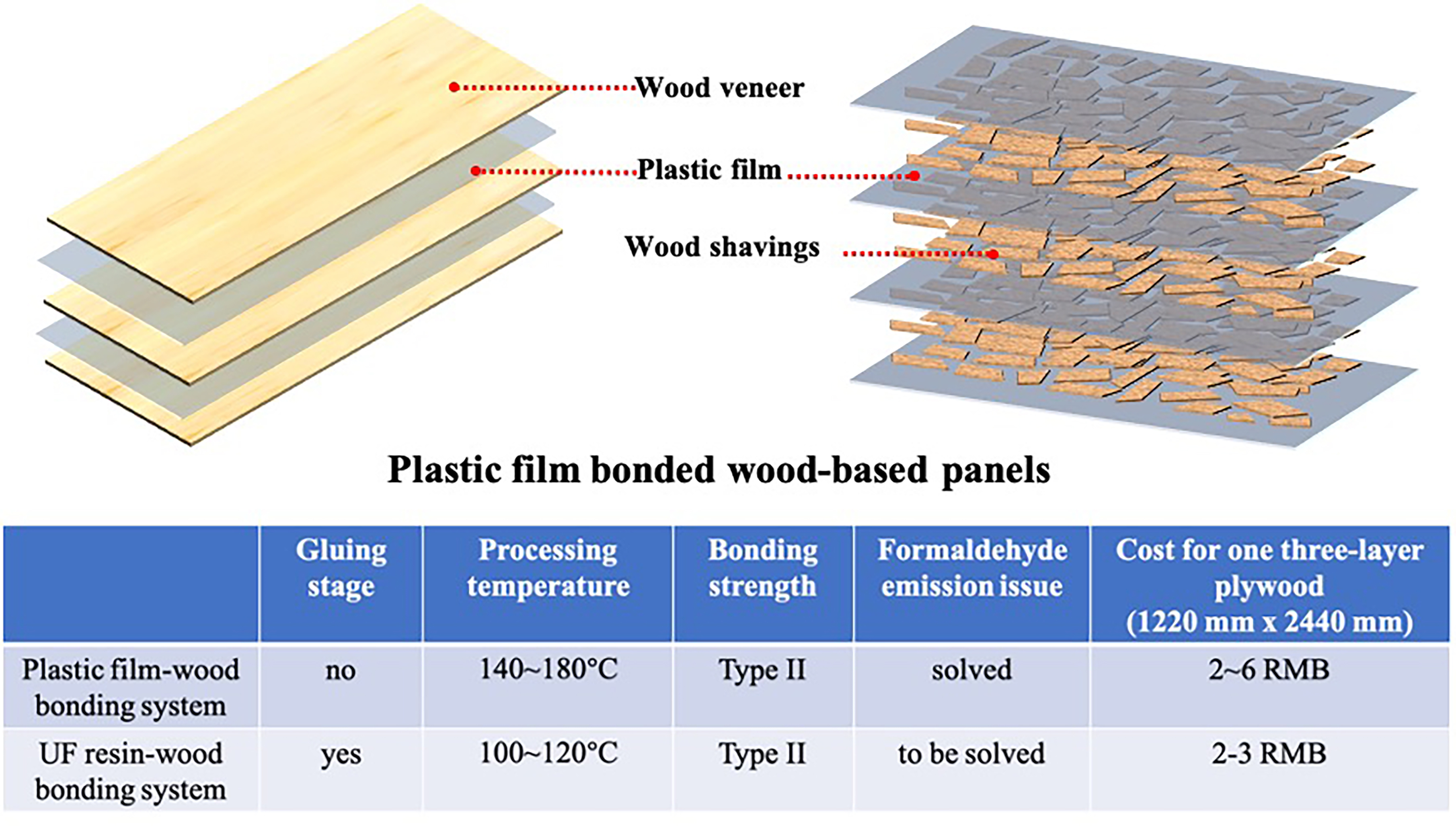 Polymers | Free Full-Text | Research Progress of Wood-Based Panels