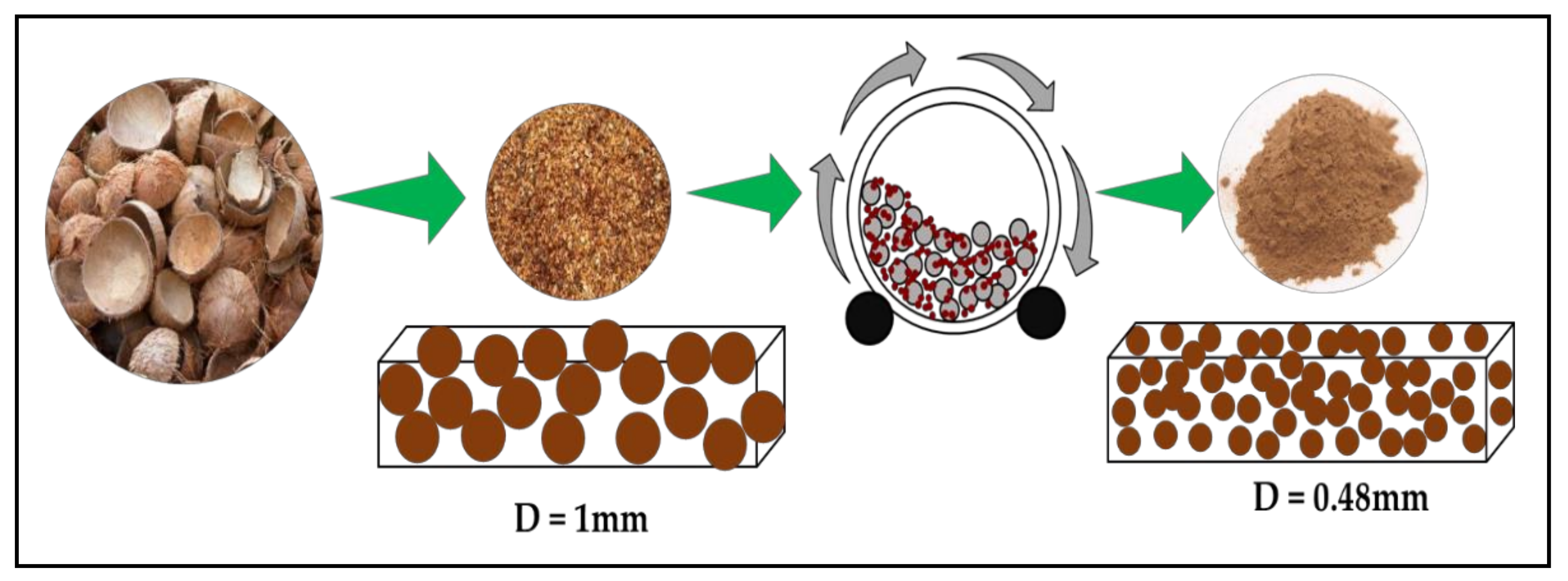selecting materials (a) coconut shell (b) coconut front 2.4 Combustion