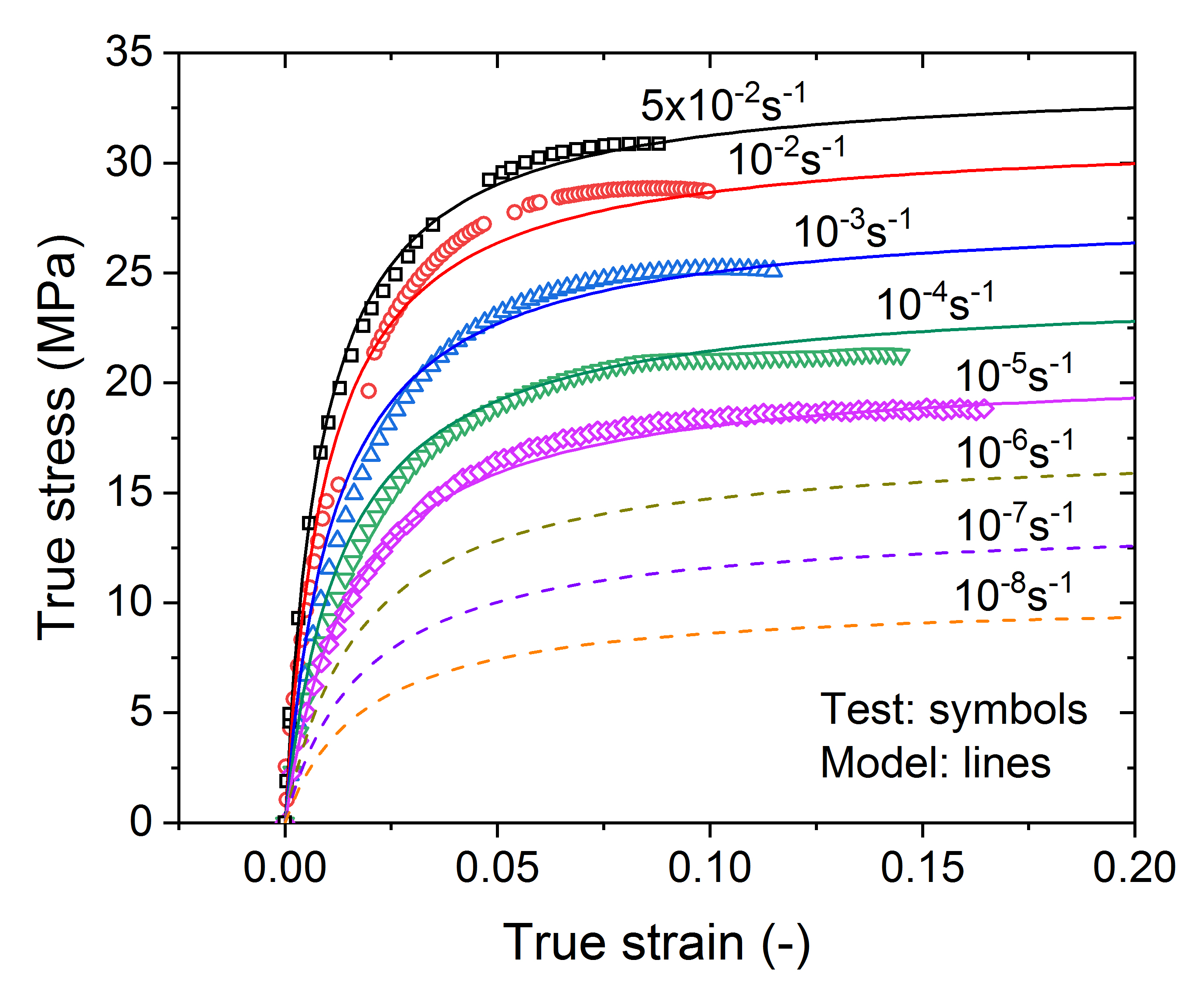 The non-linear behaviors of stress-strain curves for the compression