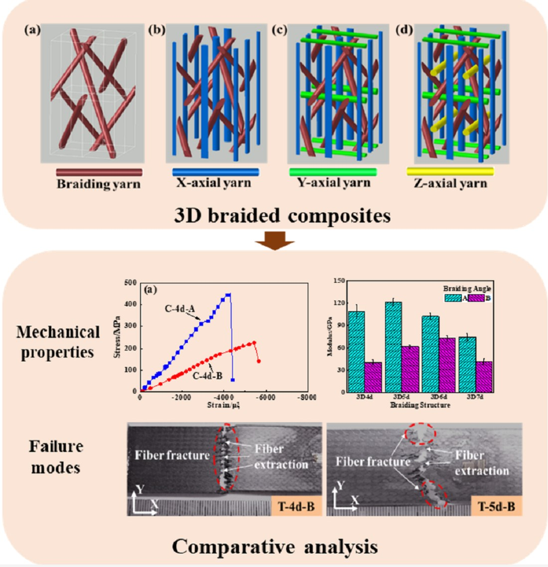 Figure I from FEA of Biaxial and Triaxial braided composite for