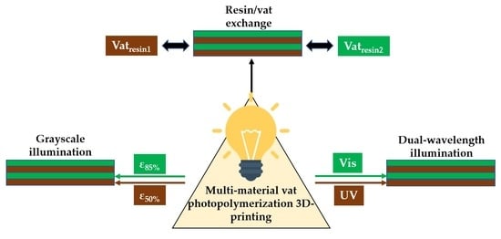 A Review Of Multi Material Printing