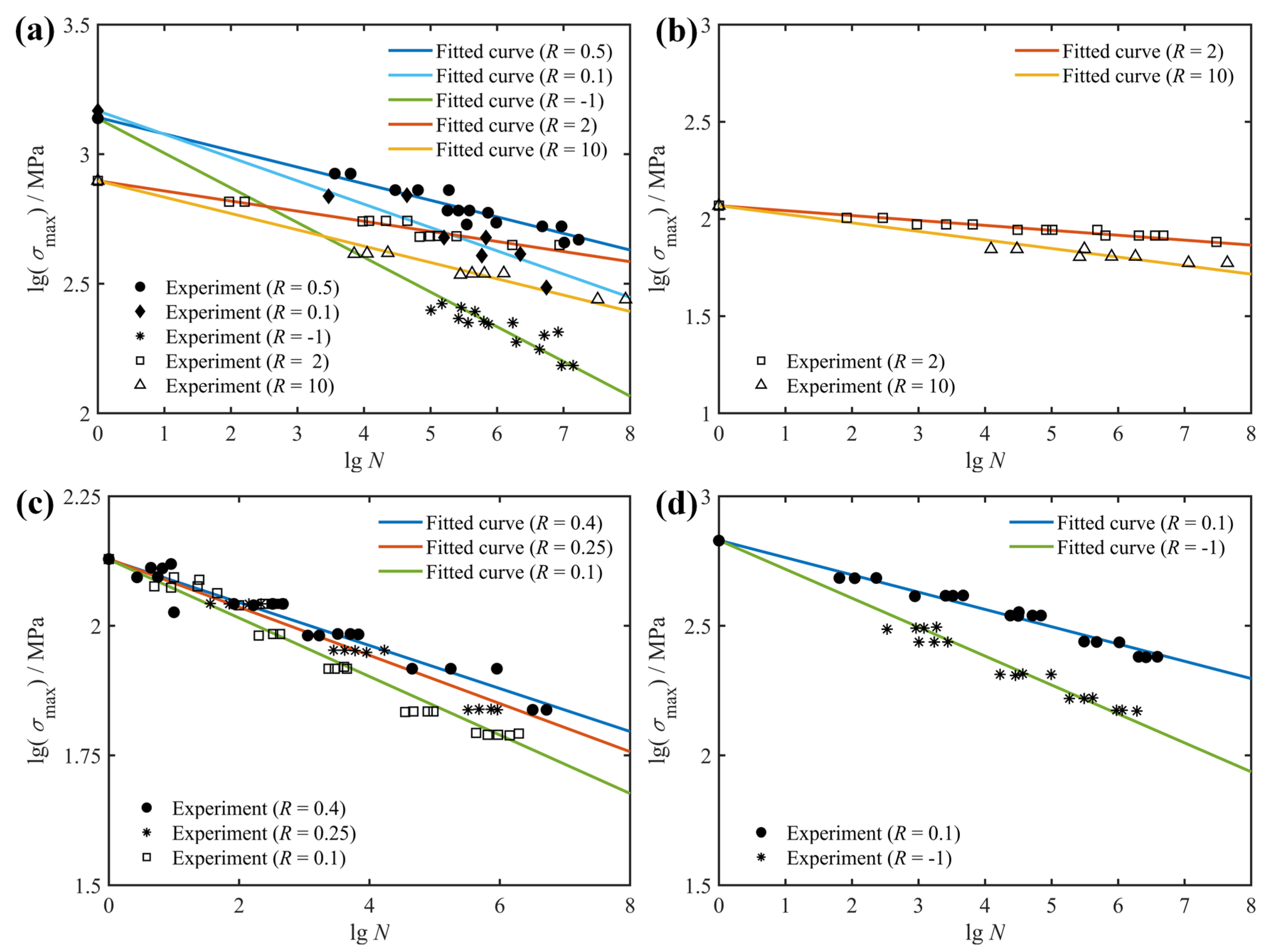 polymers-free-full-text-modeling-the-effect-of-stress-ratio