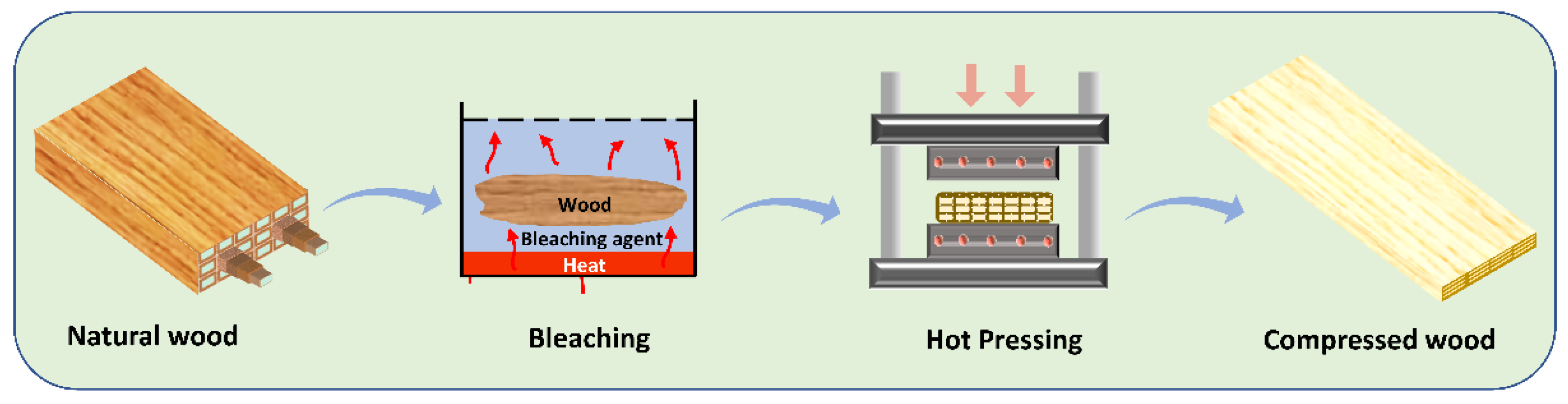 HOT PRESSING: - Theory and Mechanism during Manufacturing of Wood