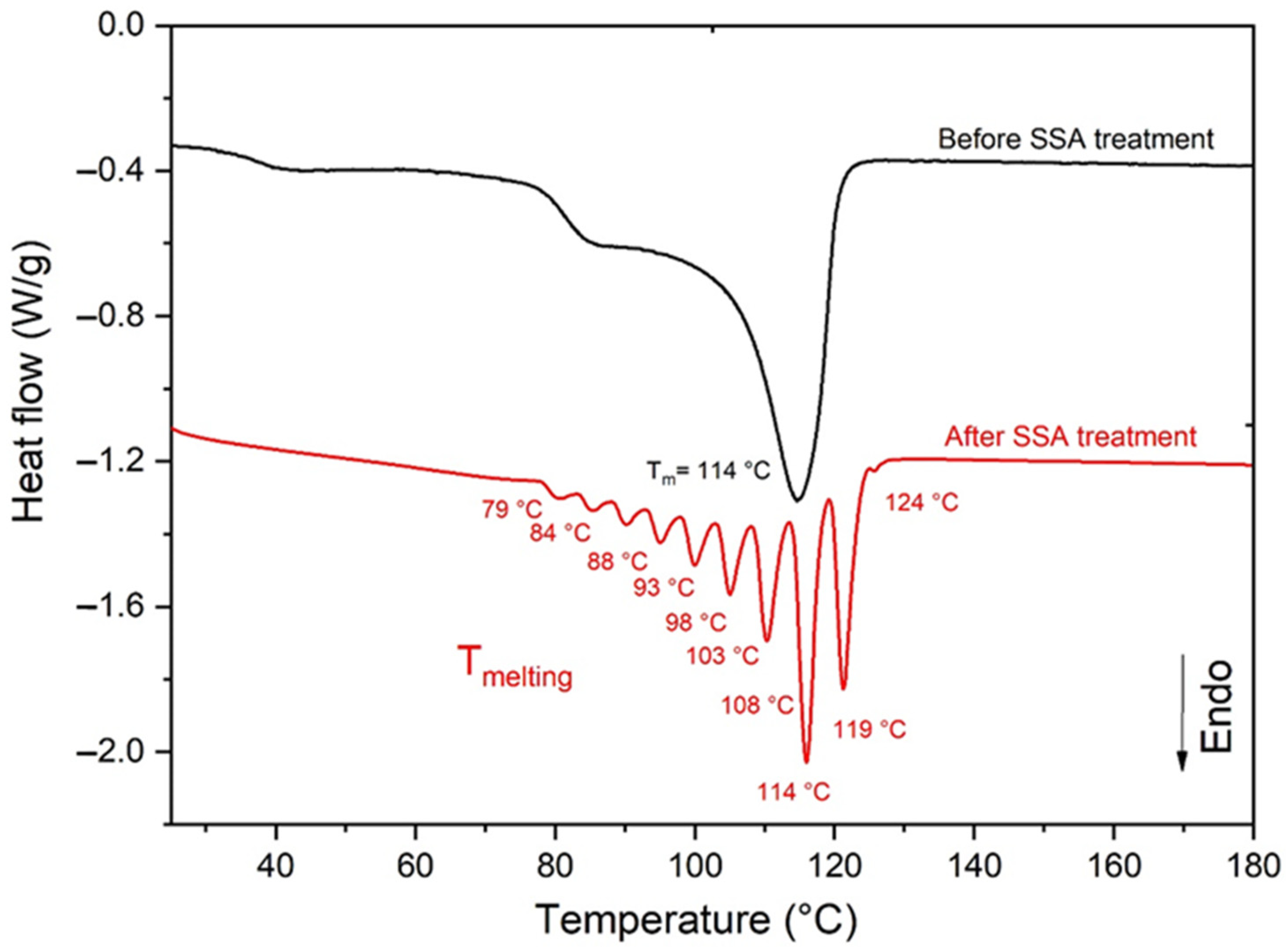 Polymers Free FullText Consequences of Radiothermal Ageing on the Crystalline Morphology of
