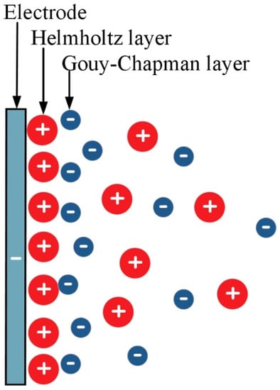 Emergence of a Stern Layer from the Incorporation of Hydration Interactions  into the Gouy–Chapman Model of the Electrical Double Layer