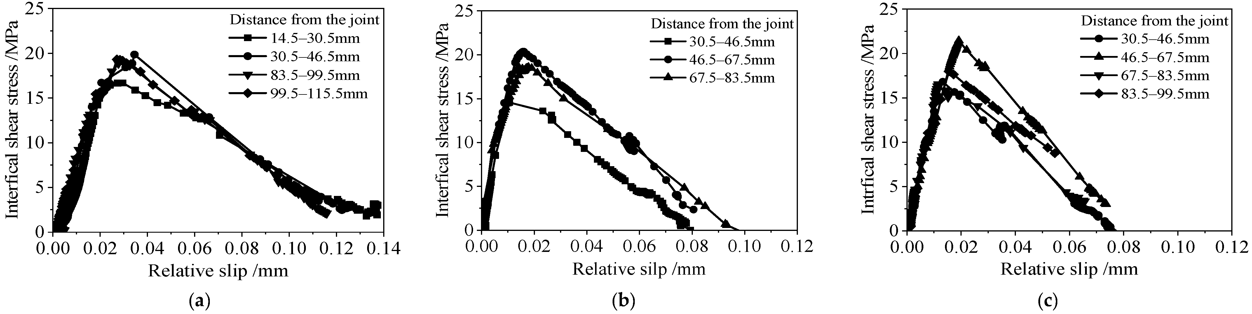Dimensions of an adhesively bonded double-strap joint (unit in mm