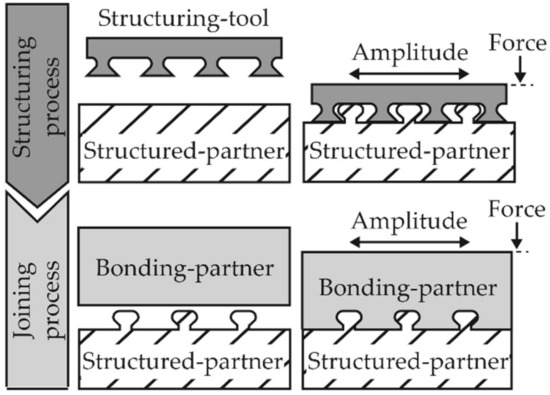 Filling Behavior in Joining Using Pin-like Structures