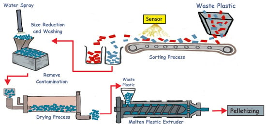 Polymers | Free Full-Text | Current Prospects for Plastic Waste Treatment