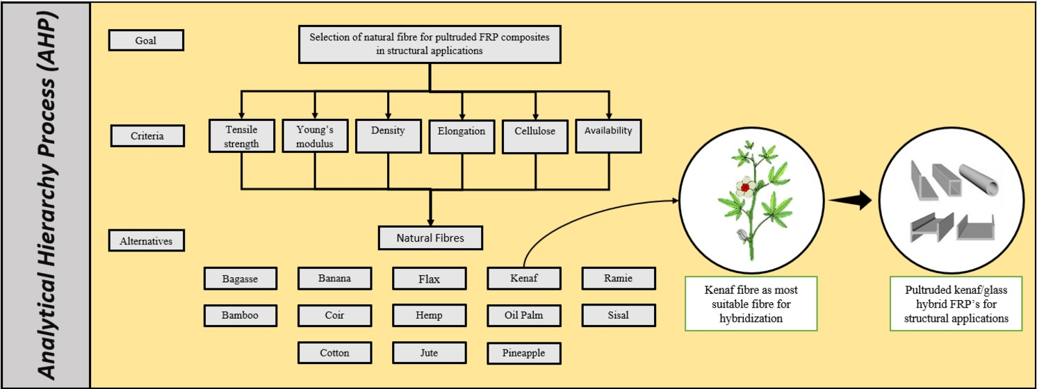 Polymers | Free Full-Text | Selection of Natural Fibre for