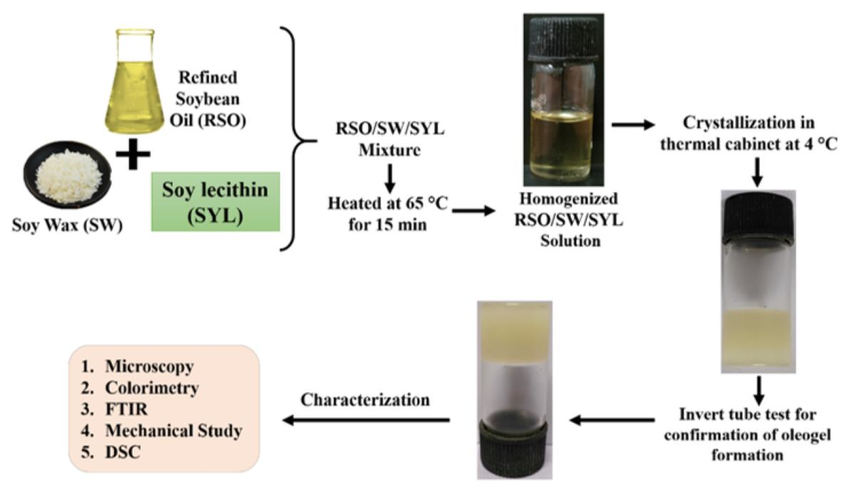 PDF) Studies on Particle Size Distribution of Rice Bran Wax in the Presence  of Gum and Oil in Hexane Medium