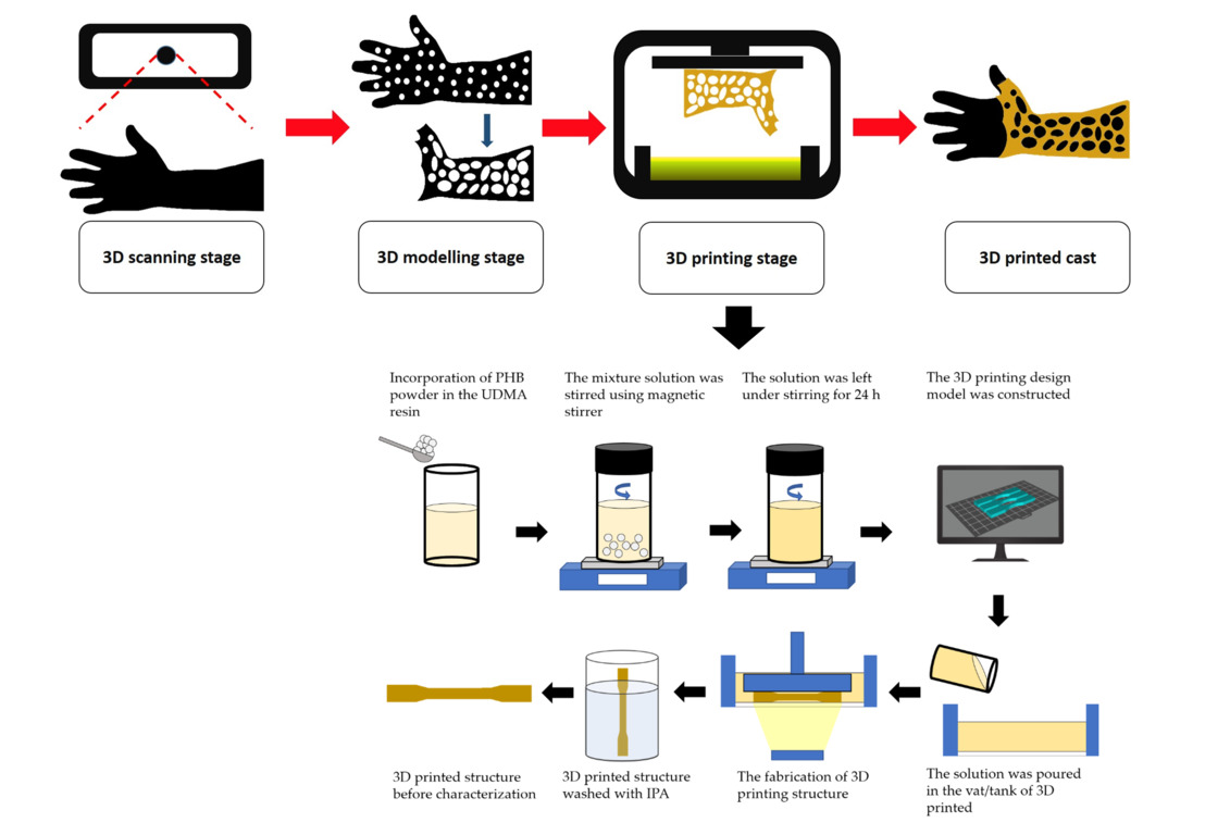 Polymers Free Full Text The 3D Printability And Mechanical  Polymers Free Full Text The 3D Printability And Mechanical