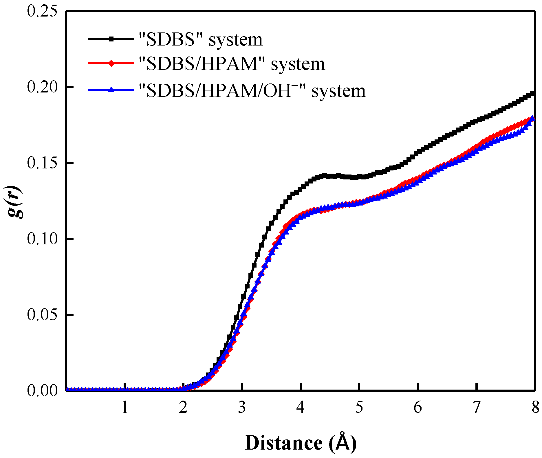 Polymers Free Full Text Molecular Dynamics Simulation Of The Synergistic Effect Of Alkali