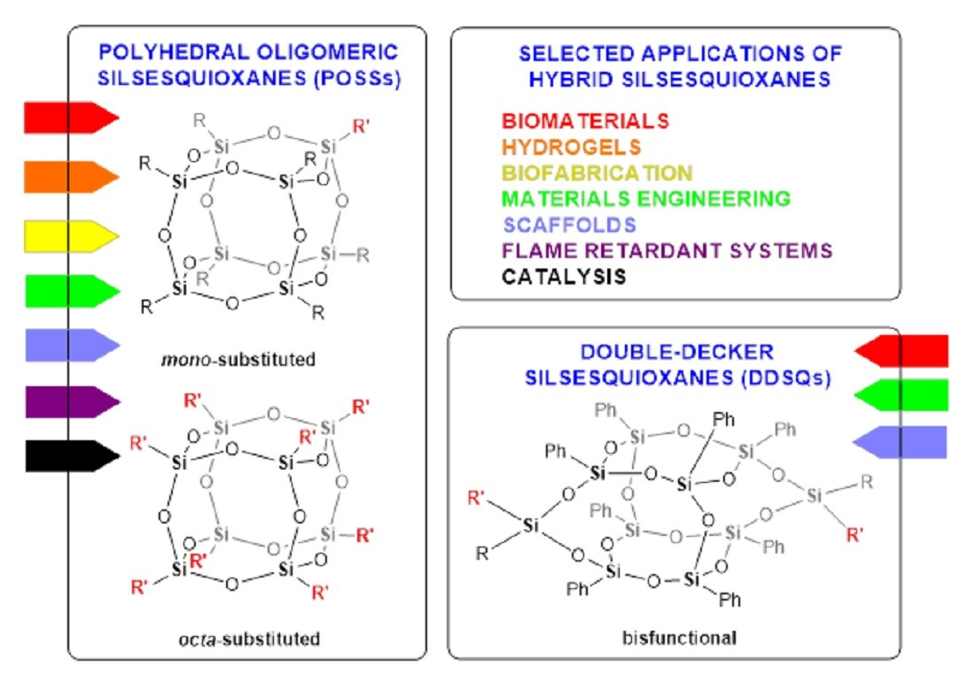 Possible structures of silsesquioxanes or silicone resins. Structure