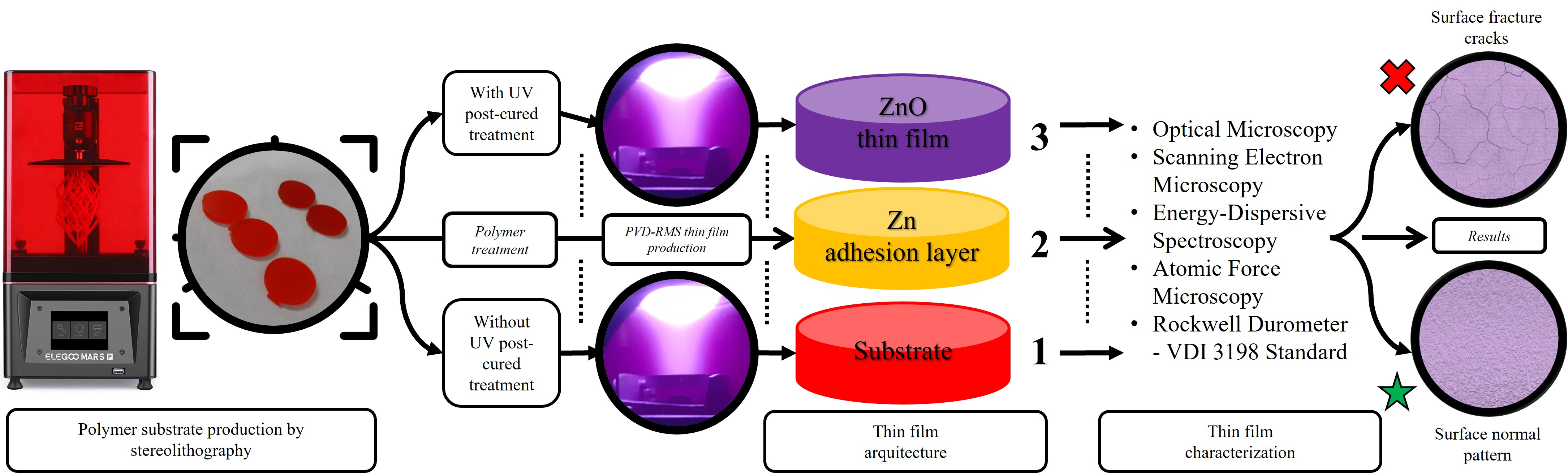 Polymers | Free Full-Text | Sputtering Plasma Effect on Zinc Oxide 