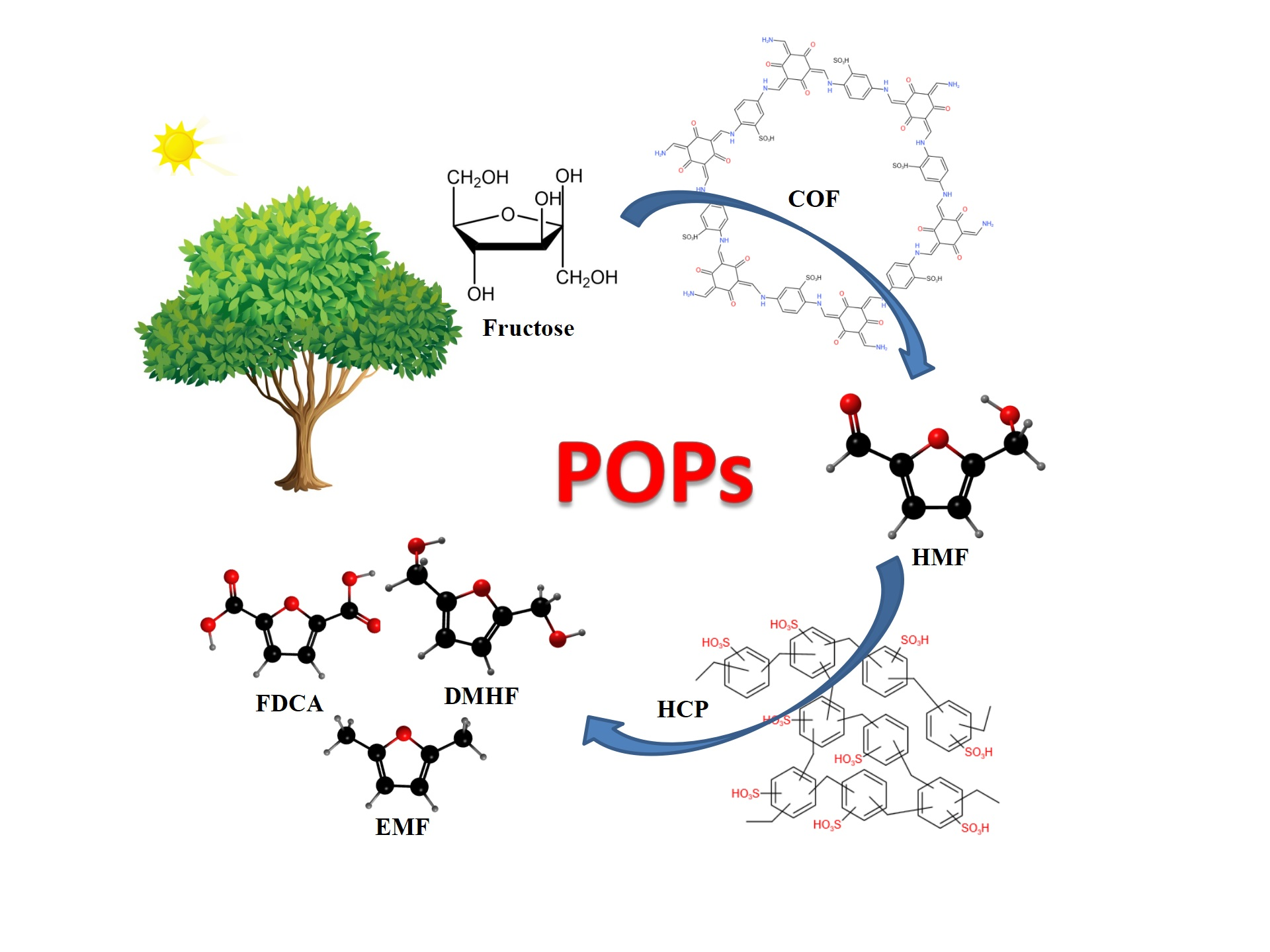 Design And Synthesis Of Porous Organic Polymers Promising Catalysts Design And Synthesis Of Porous Organic Polymers Promising Catalysts