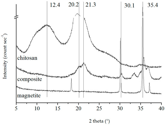 Polymers | Free Full-Text | Adsorption Characterization Of Cu(II) And ...