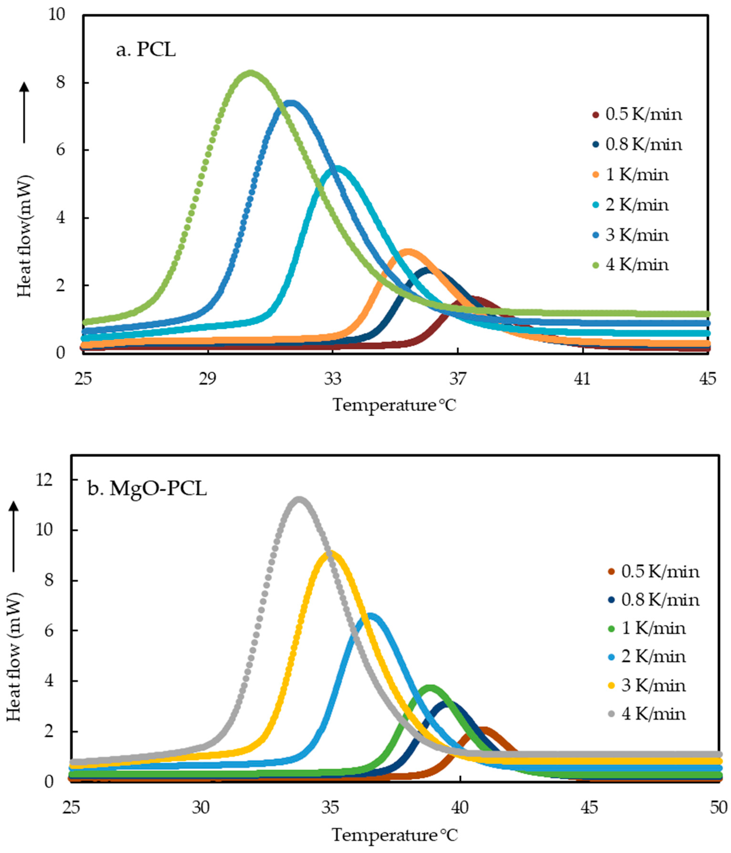 Polymers | Free Full-Text | Non-Isothermal Crystallization Kinetics Of ...