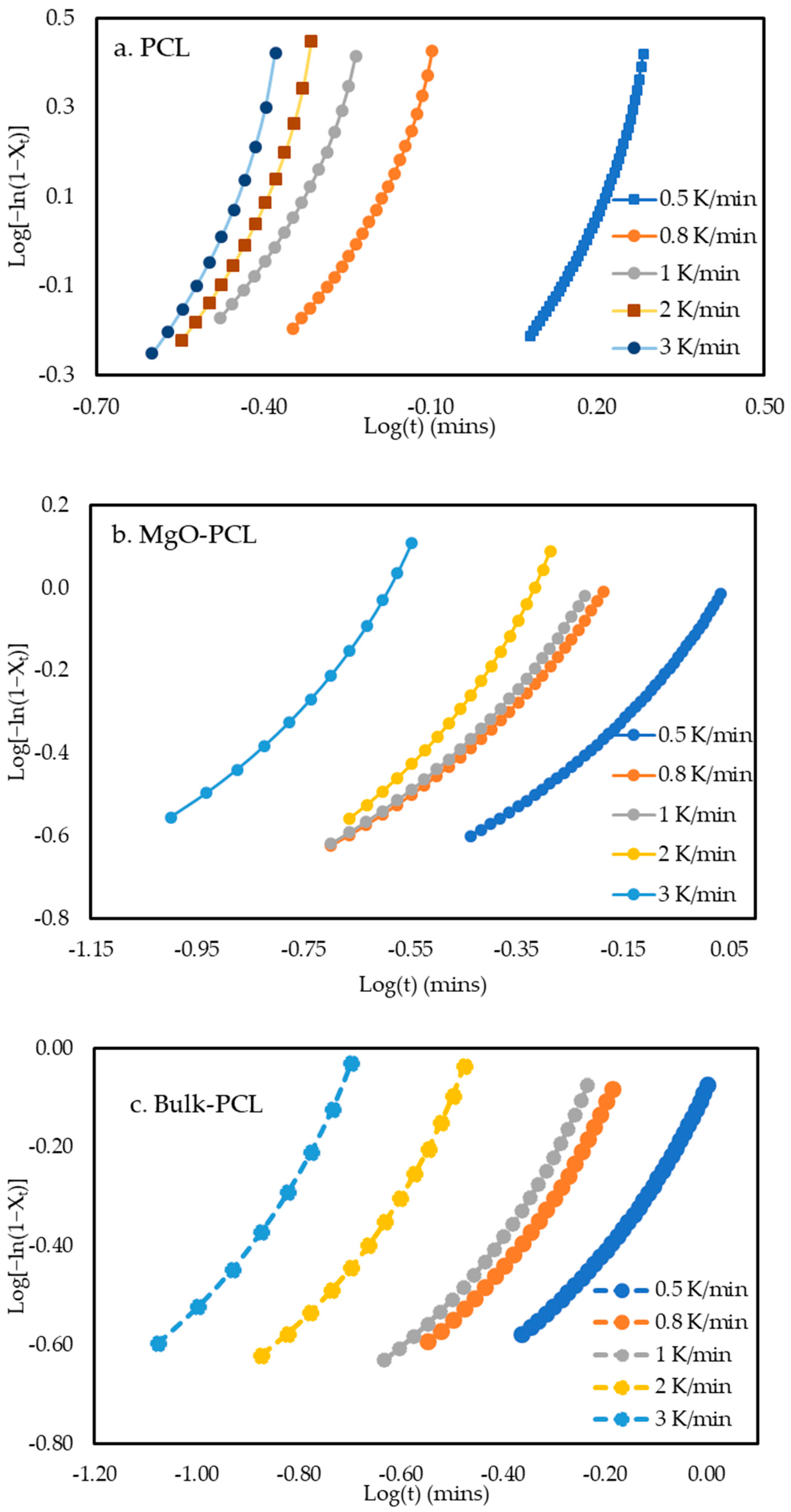 Polymers | Free Full-Text | Non-Isothermal Crystallization Kinetics Of ...