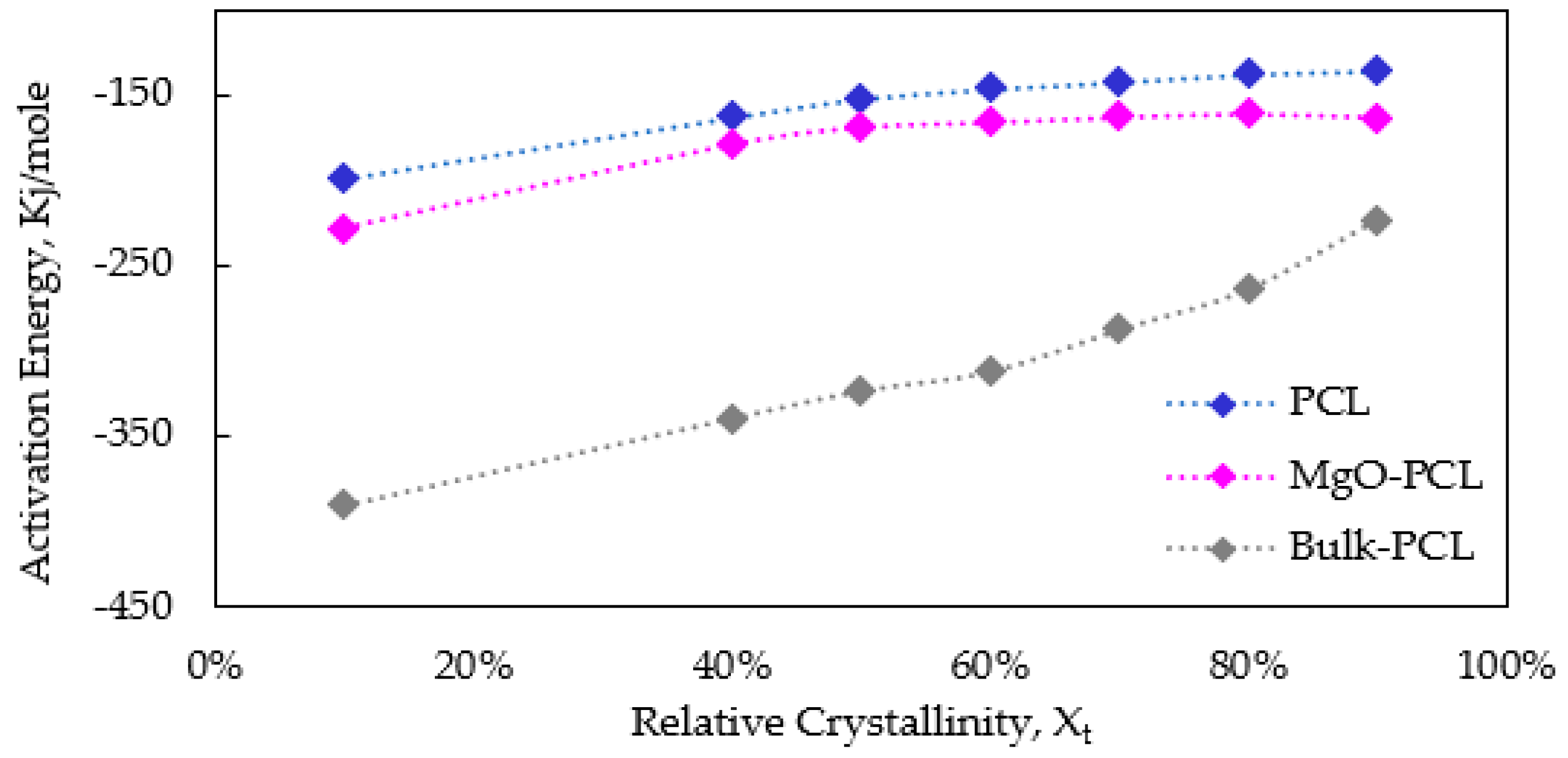 Polymers | Free Full-Text | Non-Isothermal Crystallization Kinetics Of ...