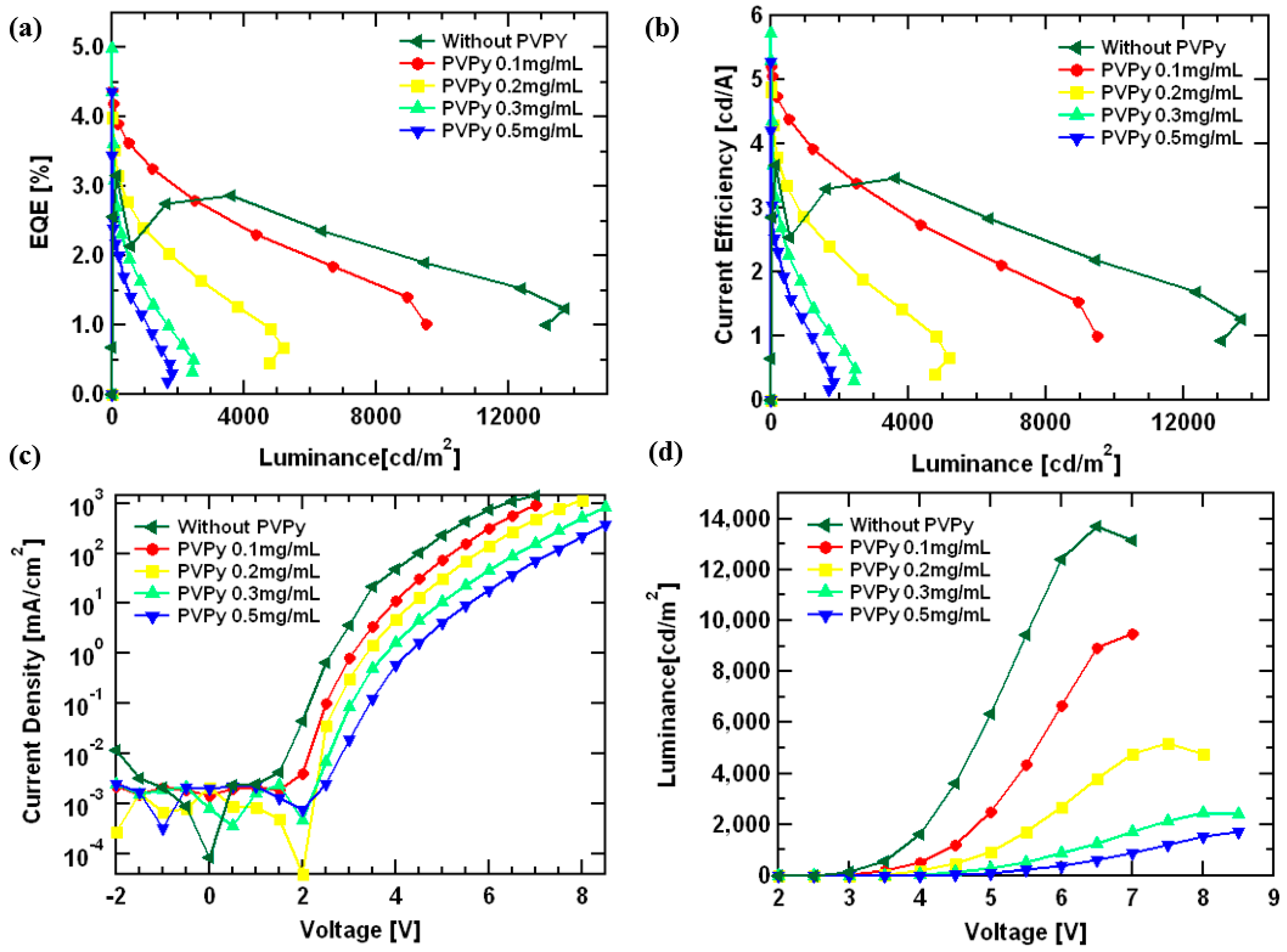 Polymers Free Full Text Single Double And Etl Sandwiched Pvpy Interlayer Effect On Charge 9337