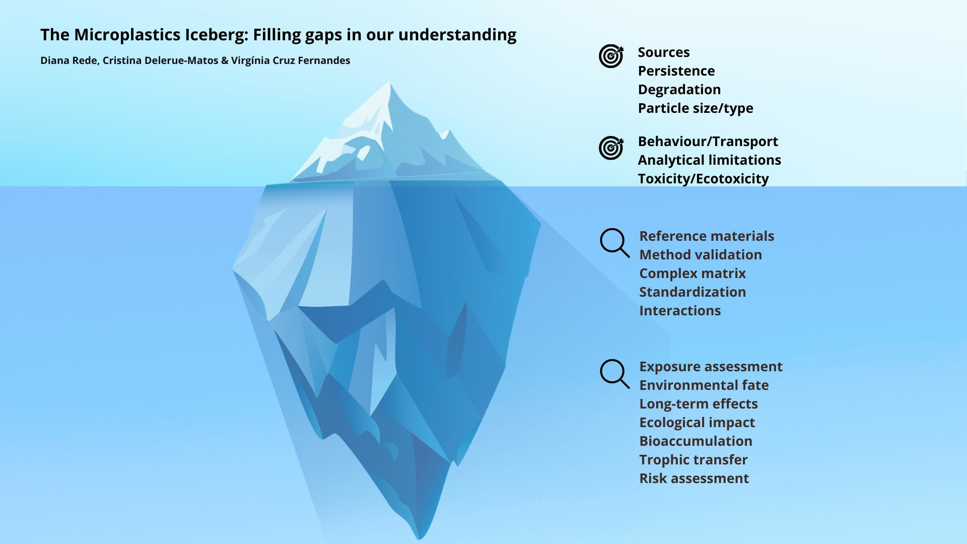 Polymers | Free Full-Text | The Microplastics Iceberg: Filling Gaps in ...