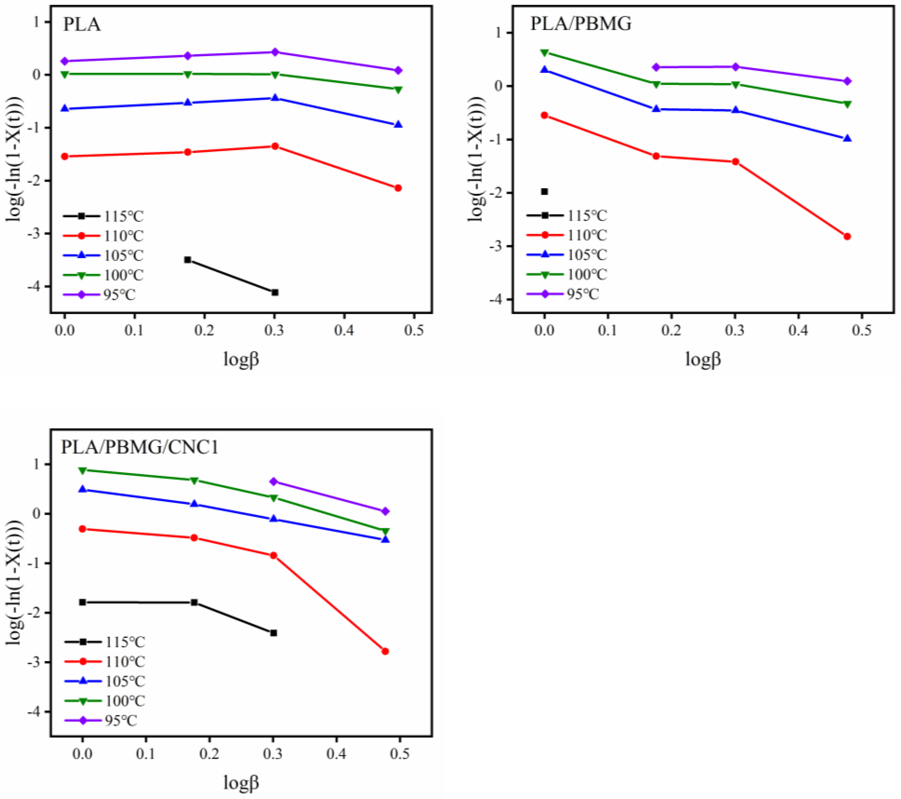 Polymers | Free Full-Text | Mechanical Properties And Non-Isothermal ...