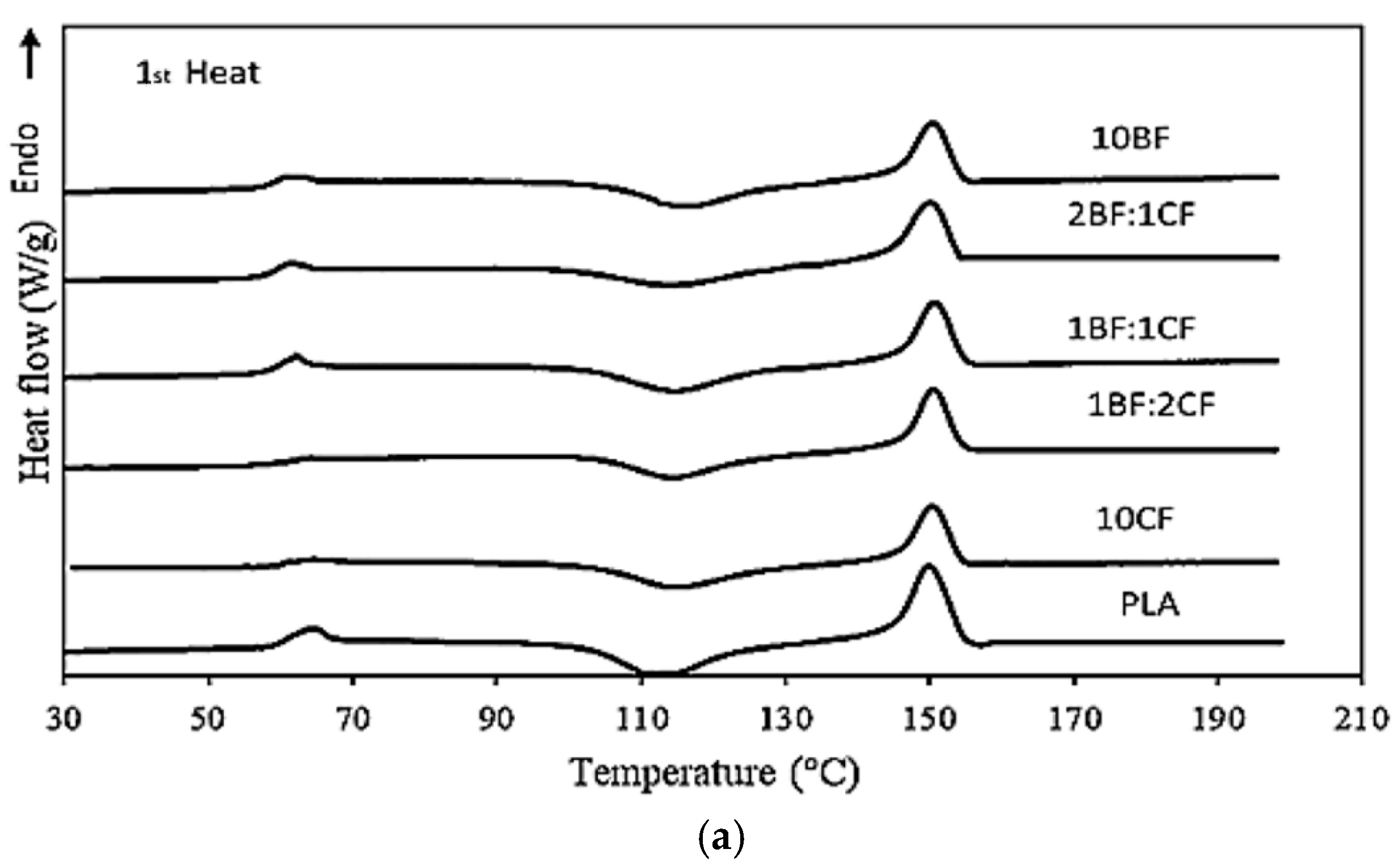 DSC thermograms of (a) PLA and PLA-CF as received and annealed samples