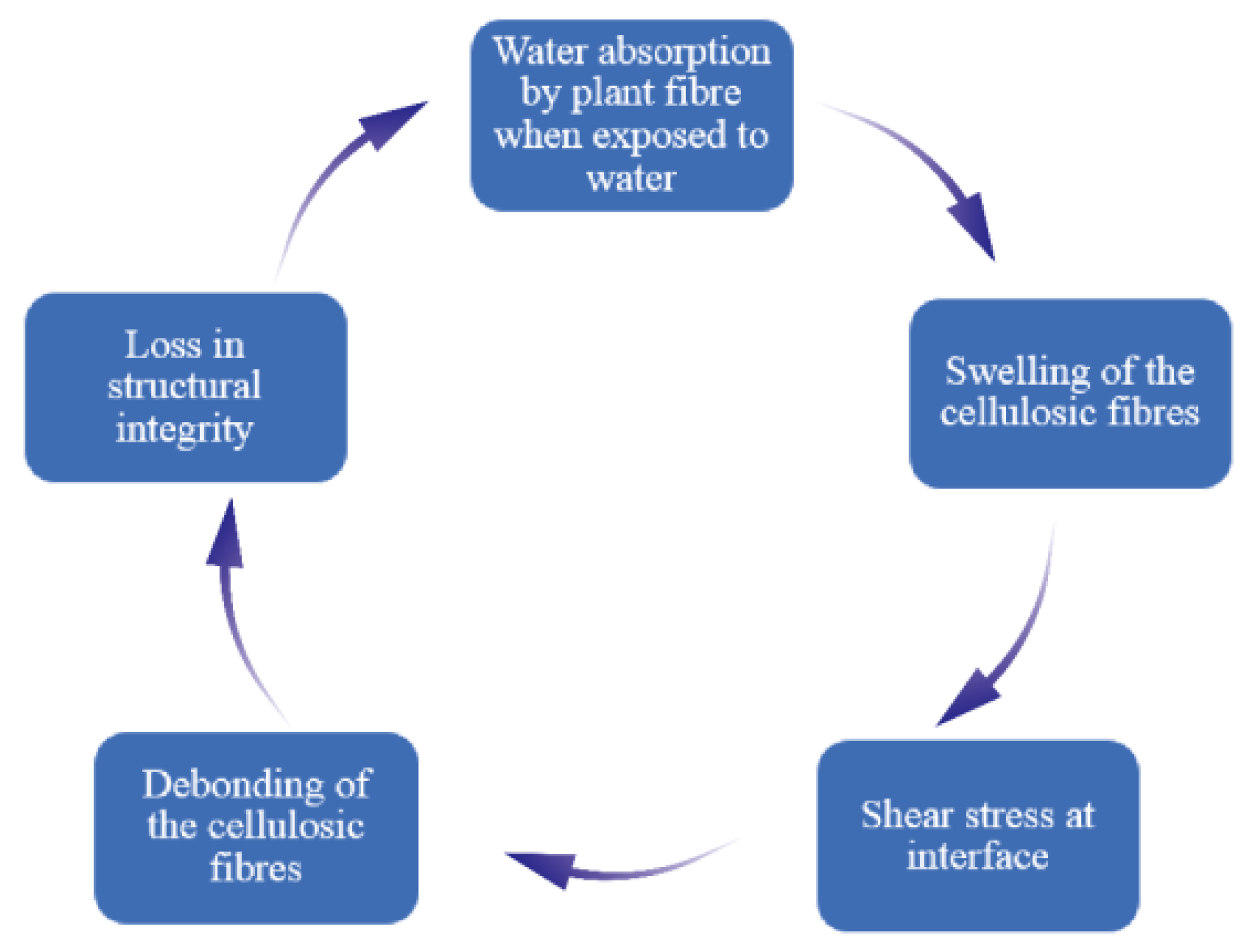 Challenges and advancement in water absorption of natural fiber