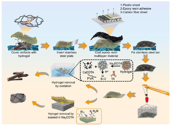 Temporary Consolidation of Marine Artifact Based on Polyvinyl Alcohol ...