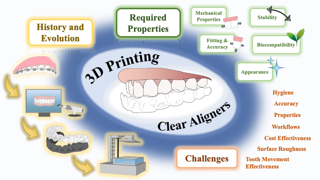 Advancements In Clear Aligner Fabrication A Comprehensive Review Of Advancements In Clear Aligner Fabrication A Comprehensive Review Of