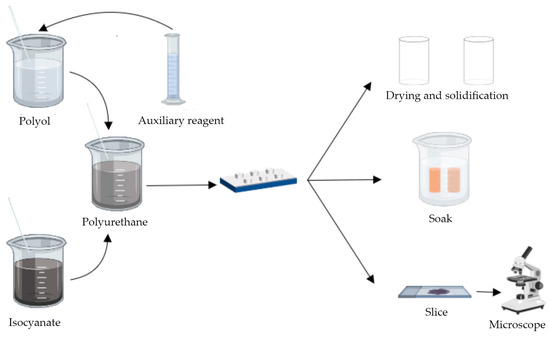 Polymers | Free Full-Text | Study on the Gelation Process and ...