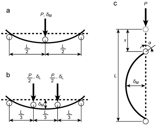 Polymers | Free Full-Text | Effects of Testing Methods and Sample ...