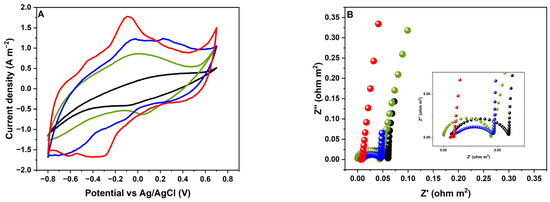 Enhancing Bio-Electroactivity in Microbial Electrolysis Cells with Alginate Hydrogel