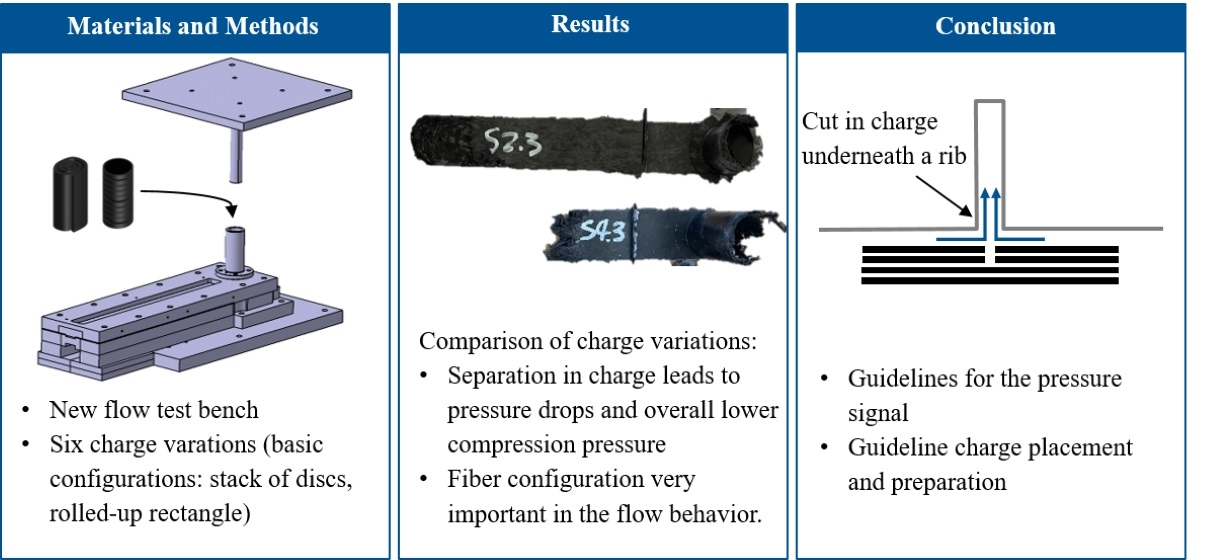 Quantification of the Influence of Charge Variations on the Flow 