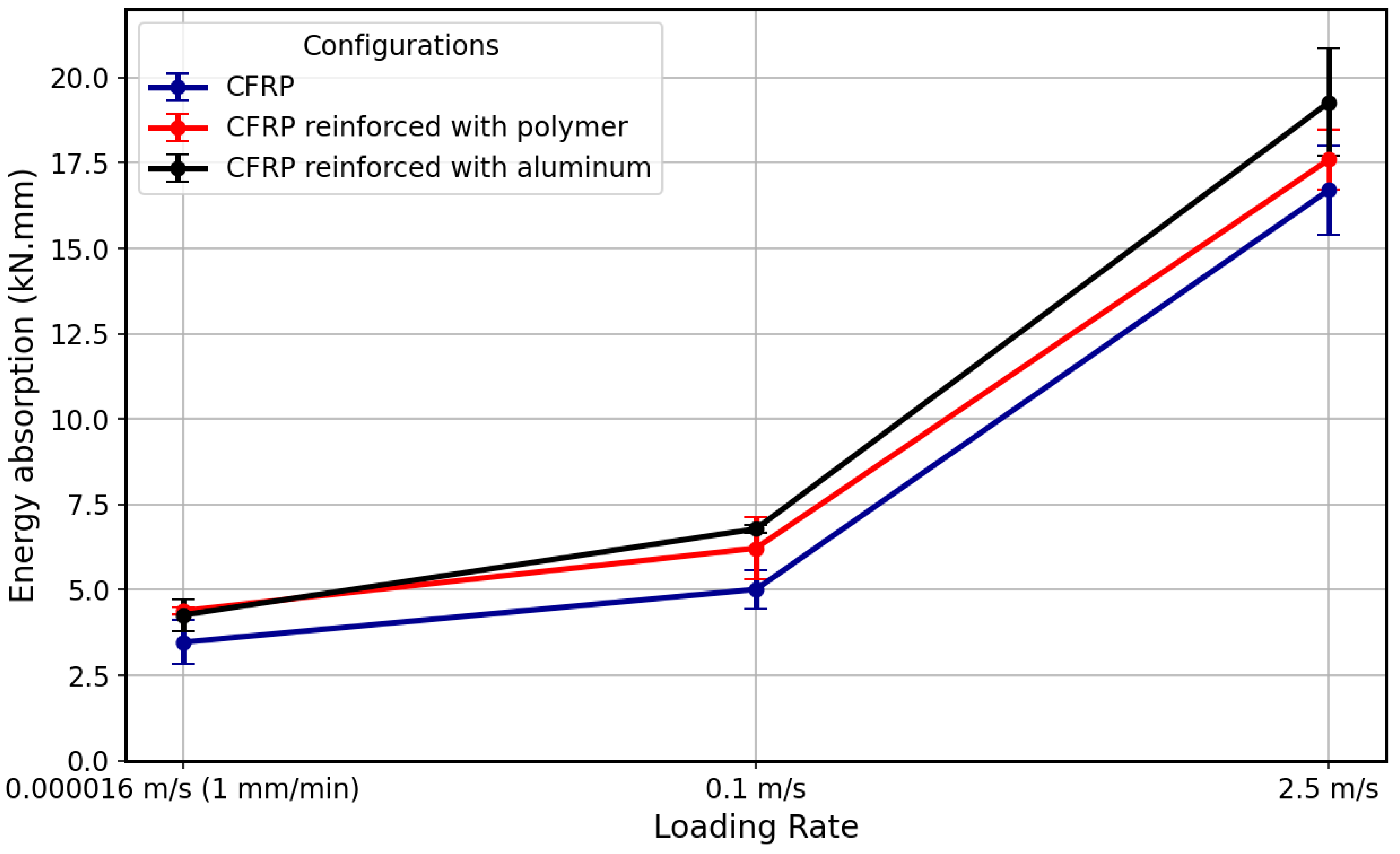 Performance of Hybrid Reinforced Composite Substrates in