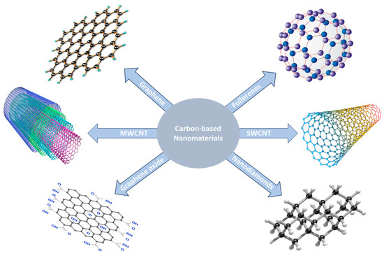 Nano-Enhanced Polymer Composite Materials: A Review of Current