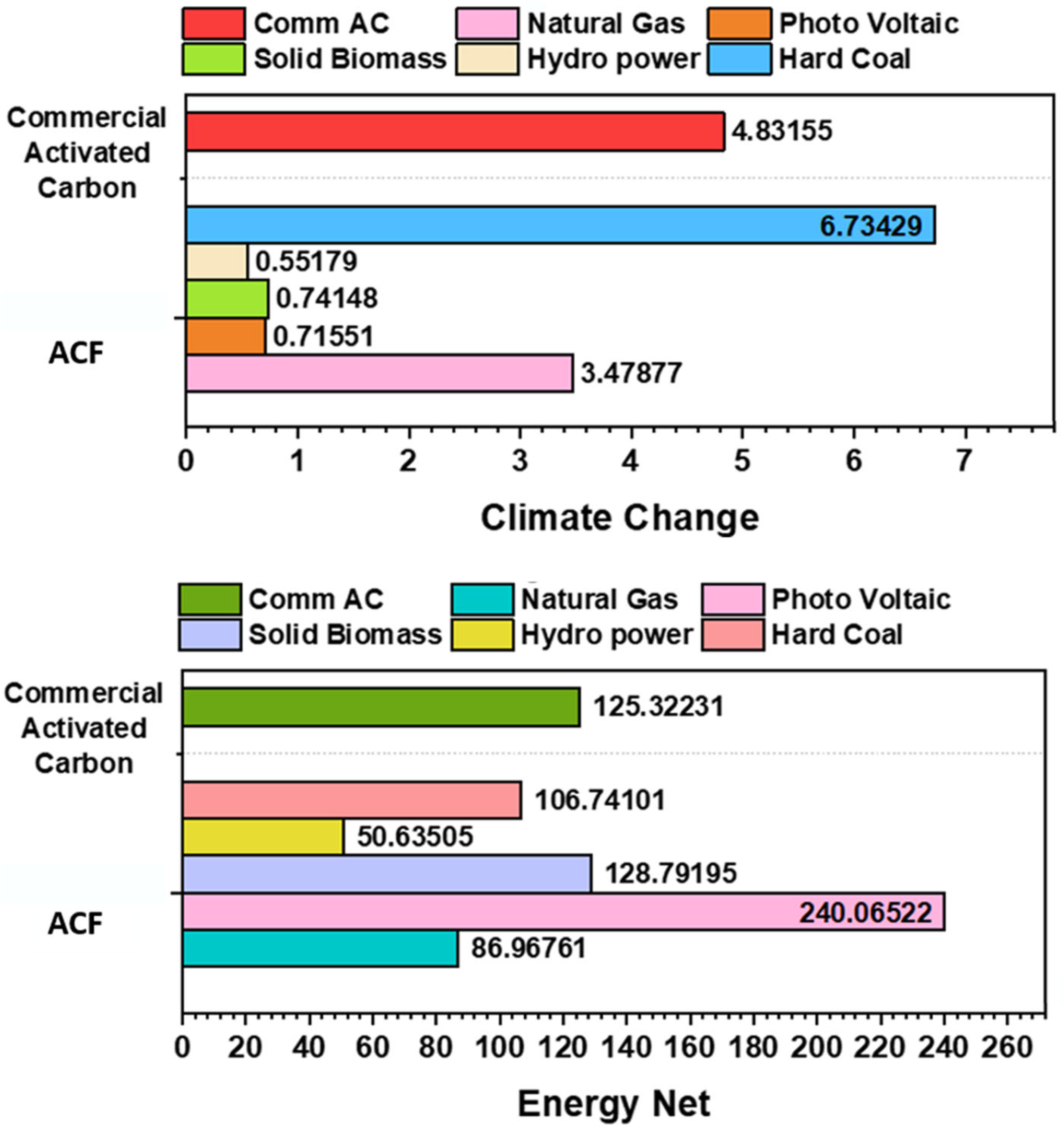 Sustainable Valorization of Plastic Waste and Palm Fronds